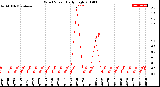 Milwaukee Weather Wind Speed<br>Daily High