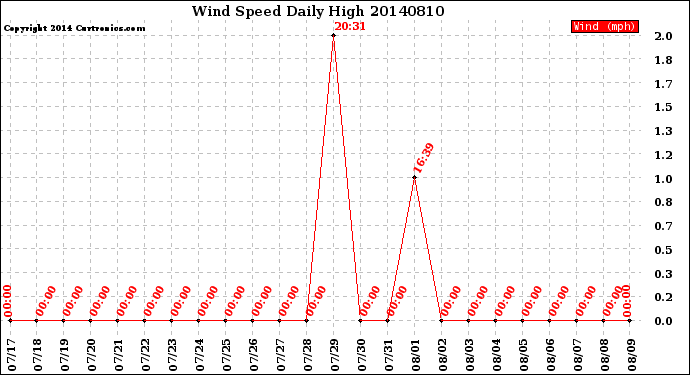 Milwaukee Weather Wind Speed<br>Daily High