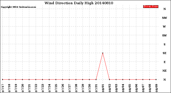 Milwaukee Weather Wind Direction<br>Daily High