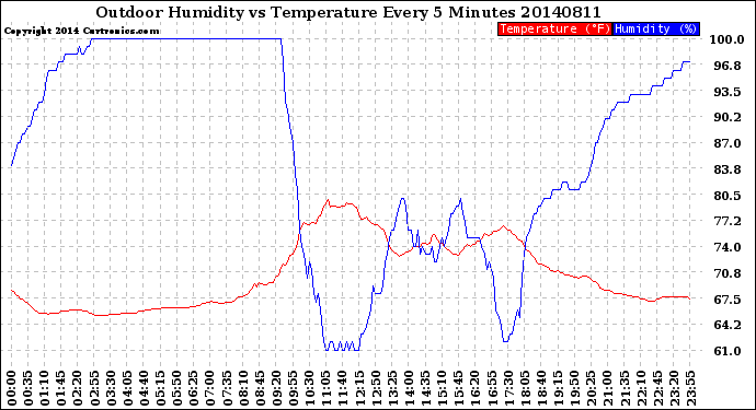 Milwaukee Weather Outdoor Humidity<br>vs Temperature<br>Every 5 Minutes