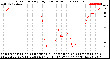 Milwaukee Weather Outdoor Humidity<br>Every 5 Minutes<br>(24 Hours)