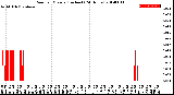 Milwaukee Weather Rain<br>per Minute<br>(Inches)<br>(24 Hours)