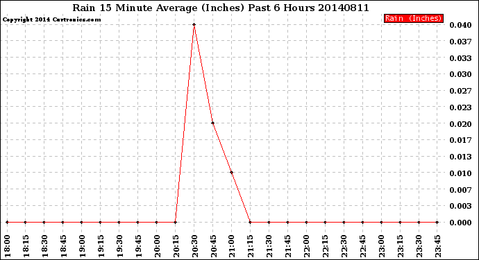 Milwaukee Weather Rain<br>15 Minute Average<br>(Inches)<br>Past 6 Hours