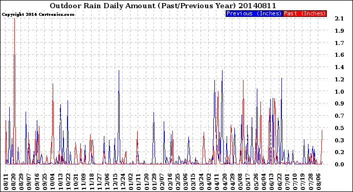 Milwaukee Weather Outdoor Rain<br>Daily Amount<br>(Past/Previous Year)