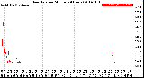 Milwaukee Weather Rain Rate<br>per Minute<br>(24 Hours)