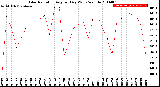 Milwaukee Weather Solar Radiation<br>Avg per Day W/m2/minute