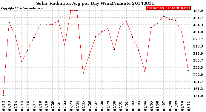 Milwaukee Weather Solar Radiation<br>Avg per Day W/m2/minute