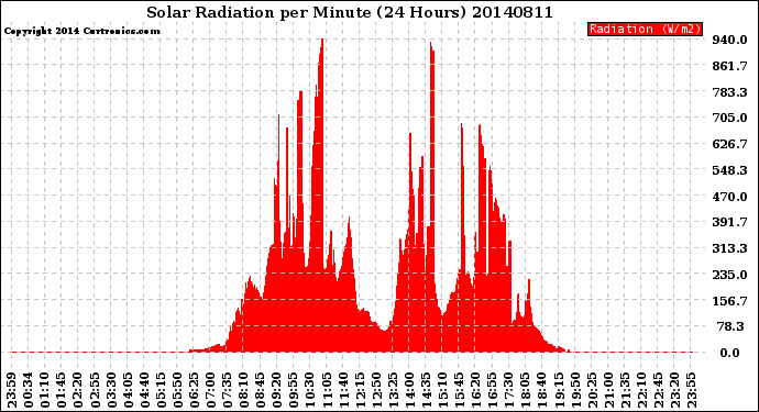 Milwaukee Weather Solar Radiation<br>per Minute<br>(24 Hours)