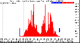 Milwaukee Weather Solar Radiation<br>& Day Average<br>per Minute<br>(Today)