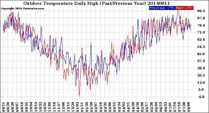 Milwaukee Weather Outdoor Temperature<br>Daily High<br>(Past/Previous Year)