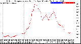 Milwaukee Weather Outdoor Temperature<br>vs Wind Chill<br>per Minute<br>(24 Hours)