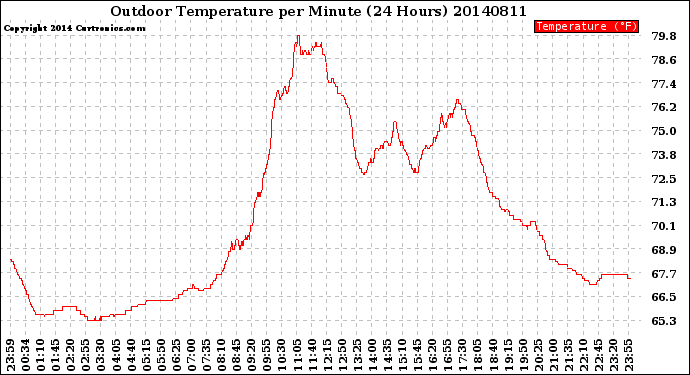 Milwaukee Weather Outdoor Temperature<br>per Minute<br>(24 Hours)