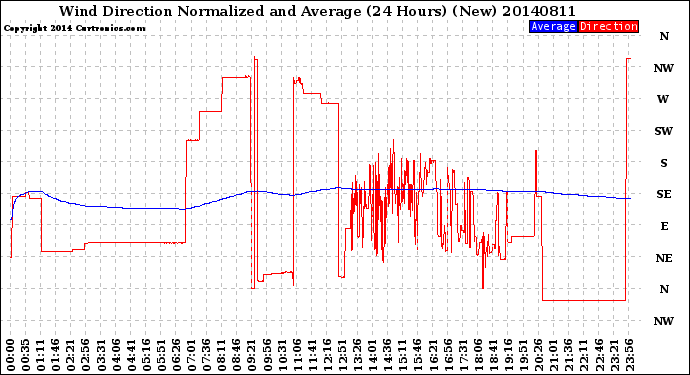 Milwaukee Weather Wind Direction<br>Normalized and Average<br>(24 Hours) (New)