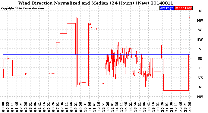 Milwaukee Weather Wind Direction<br>Normalized and Median<br>(24 Hours) (New)