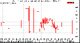 Milwaukee Weather Wind Direction<br>Normalized<br>(24 Hours) (New)