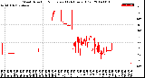 Milwaukee Weather Wind Direction<br>Normalized<br>(24 Hours) (Old)