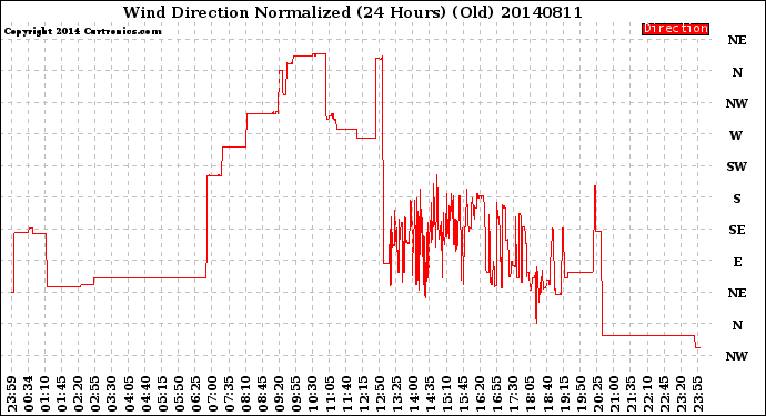 Milwaukee Weather Wind Direction<br>Normalized<br>(24 Hours) (Old)