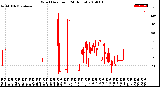 Milwaukee Weather Wind Direction<br>(24 Hours)