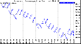 Milwaukee Weather Barometric Pressure<br>per Hour<br>(24 Hours)