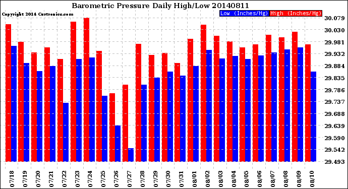 Milwaukee Weather Barometric Pressure<br>Daily High/Low