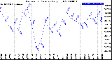 Milwaukee Weather Barometric Pressure<br>Daily High