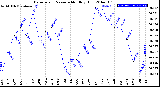 Milwaukee Weather Barometric Pressure<br>Monthly High