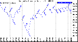 Milwaukee Weather Barometric Pressure<br>Daily Low