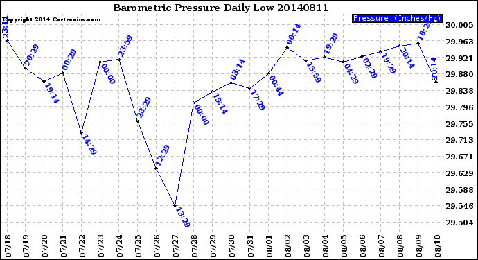 Milwaukee Weather Barometric Pressure<br>Daily Low