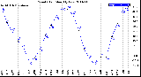 Milwaukee Weather Wind Chill<br>Monthly Low