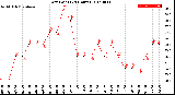 Milwaukee Weather Dew Point<br>(24 Hours)