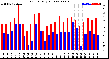 Milwaukee Weather Dew Point<br>Daily High/Low