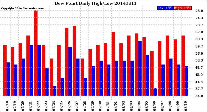 Milwaukee Weather Dew Point<br>Daily High/Low