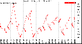 Milwaukee Weather Dew Point<br>Daily High