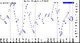 Milwaukee Weather Dew Point<br>Daily Low