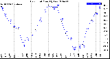 Milwaukee Weather Dew Point<br>Monthly Low