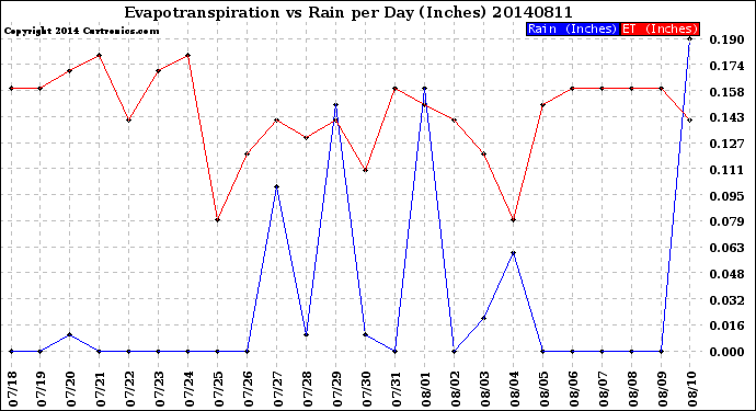 Milwaukee Weather Evapotranspiration<br>vs Rain per Day<br>(Inches)