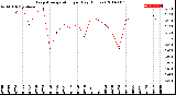 Milwaukee Weather Evapotranspiration<br>per Day (Inches)