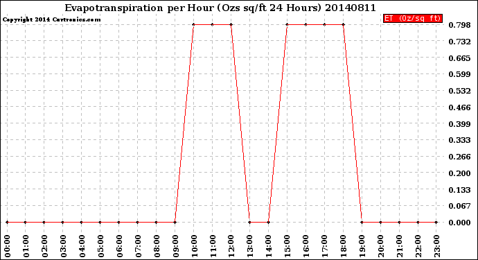 Milwaukee Weather Evapotranspiration<br>per Hour<br>(Ozs sq/ft 24 Hours)