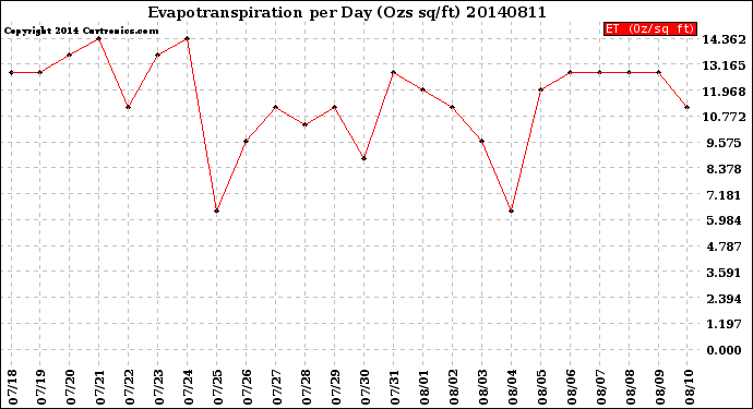 Milwaukee Weather Evapotranspiration<br>per Day (Ozs sq/ft)