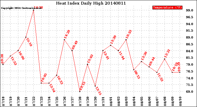 Milwaukee Weather Heat Index<br>Daily High
