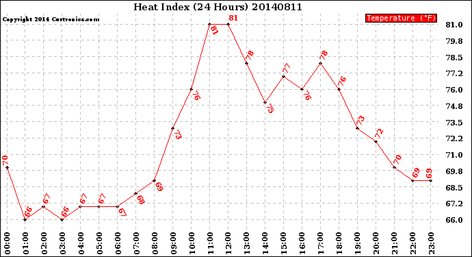 Milwaukee Weather Heat Index<br>(24 Hours)