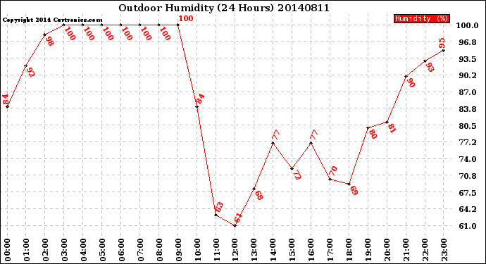 Milwaukee Weather Outdoor Humidity<br>(24 Hours)