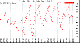 Milwaukee Weather Outdoor Humidity<br>Daily High