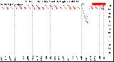 Milwaukee Weather Outdoor Humidity<br>Monthly High