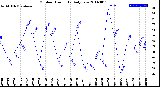 Milwaukee Weather Outdoor Humidity<br>Daily Low