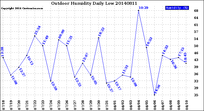 Milwaukee Weather Outdoor Humidity<br>Daily Low