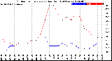 Milwaukee Weather Outdoor Temperature<br>vs Dew Point<br>(24 Hours)