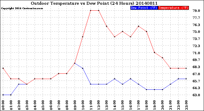 Milwaukee Weather Outdoor Temperature<br>vs Dew Point<br>(24 Hours)