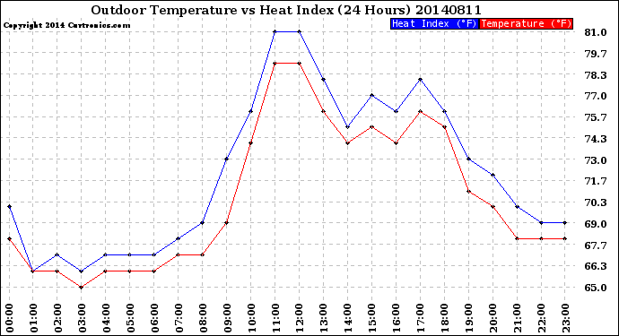 Milwaukee Weather Outdoor Temperature<br>vs Heat Index<br>(24 Hours)