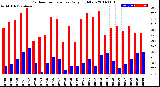 Milwaukee Weather Outdoor Temperature<br>Daily High/Low